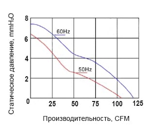 График производительности вентилятора RQA 12038HSL 220VAC