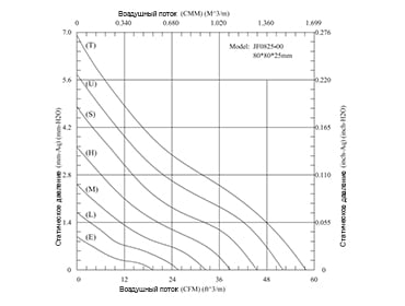 График производительности вентилятора JF0825S1L DC