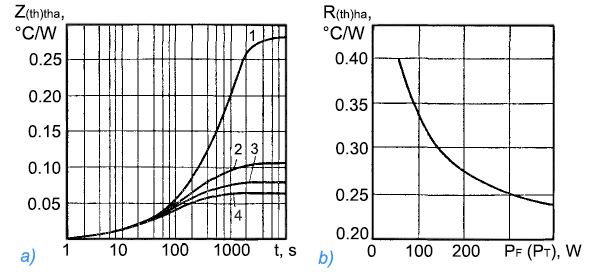 Thermal parameters