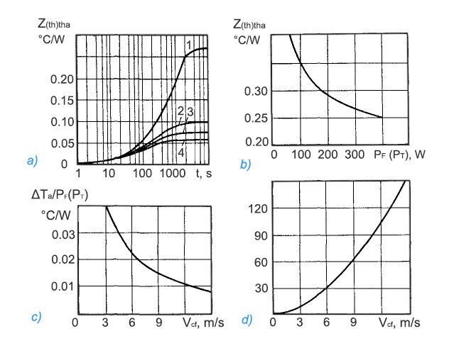Thermal parameters