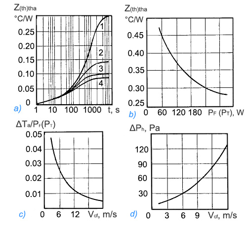 Thermal parameters