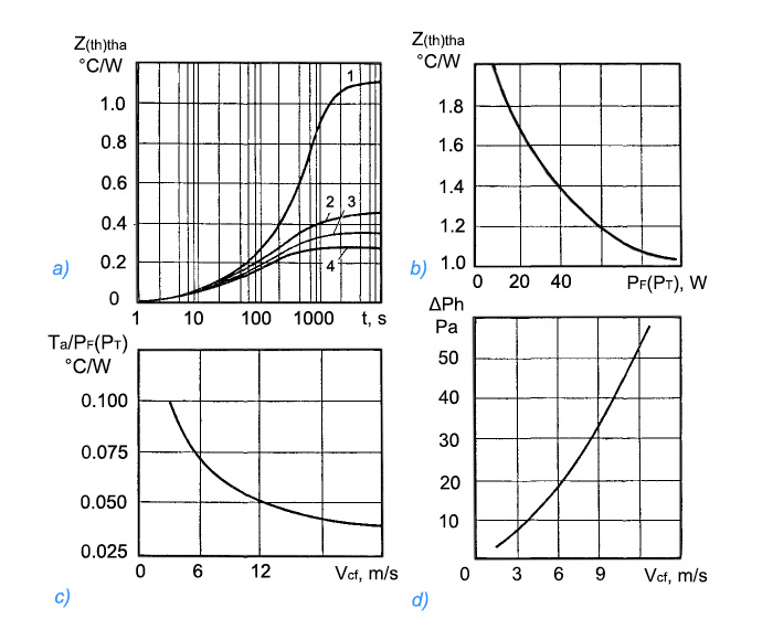 Thermal parameters
