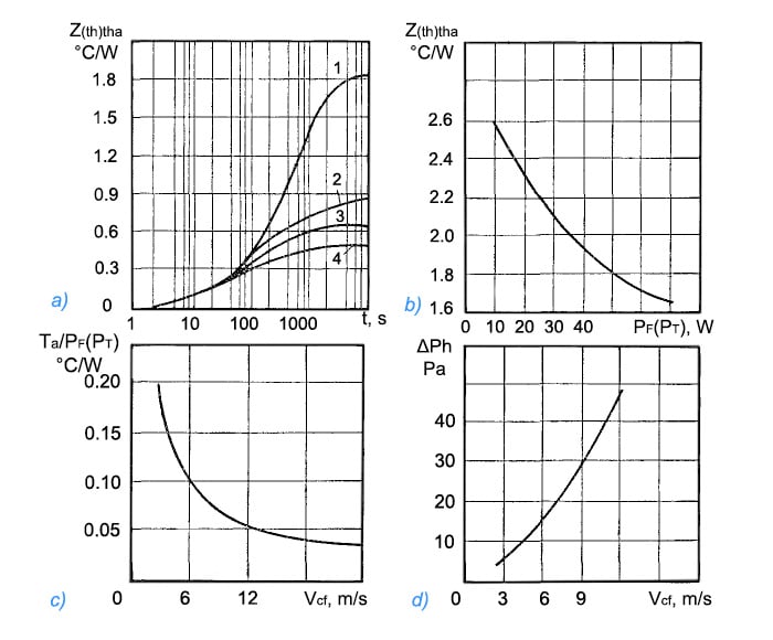 Thermal parameters