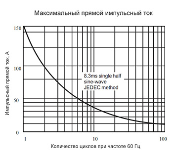 График прямого импульсного тока KBPC10