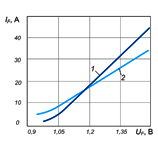 Вольт-амперные характеристики диодов Д112-10-10 и Д112-10-10Х