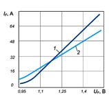 Вольт-амперные характеристики диодов Д112-16-8 и Д112-16-8Х