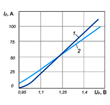 Вольт-амперные характеристики диодов Д112-25-4 и Д112-25-4Х