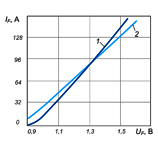 Вольт-амперные характеристики диодов Д122-32-6 и Д122-32-6Х