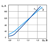 Вольт-амперные характеристики диодов Д122-40-8 и Д122-40-8Х