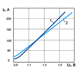 Вольт-амперные характеристики диодов Д132-50-14 и Д132-50-14Х