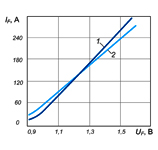 Вольт-амперные характеристики диодов Д132-63 и Д132-63Х