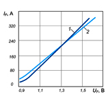 Вольт-амперные характеристики диодов Д132-80-6 и Д132-80-6Х