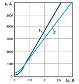 Вольт-амперные характеристики диодов Д143-800-18