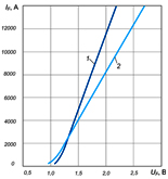 Вольт-амперные характеристики диодов Д253-1600-20