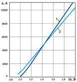 Вольт-амперные характеристики диодов Д253-2000-10