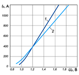 Вольт-амперные характеристики диодов Д161-200 и Д161-200Х