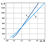 Вольт-амперные характеристики диодов Д161-250 и Д161-250Х
