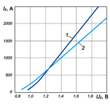 Вольт-амперные характеристики диодов Д161-320 и Д161-320Х