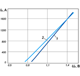 Вольт-амперные характеристики диодов Д171-500