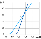 Вольт-амперные характеристики диодов ДЛ112-10-10 и ДЛ112-10-10Х
