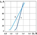 Вольт-амперные характеристики диодов ДЛ112-25-8 и ДЛ112-25-8Х