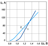 Вольт-амперные характеристики диодов ДЛ122-32 и ДЛ122-32Х