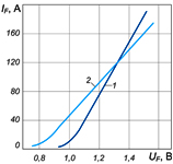 Вольт-амперные характеристики диодов ДЛ122-40-10 и ДЛ122-40-10Х