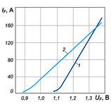 Вольт-амперные характеристики диодов ДЛ132-50-10 и ДЛ132-50-10Х