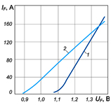 Вольт-амперные характеристики диодов ДЛ132-80 и ДЛ132-80Х