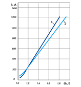 Вольт-амперные характеристики лавинных диодов ДЛ161-200