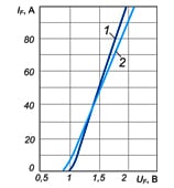 Вольт-амперные характеристики диодов ВЛ10