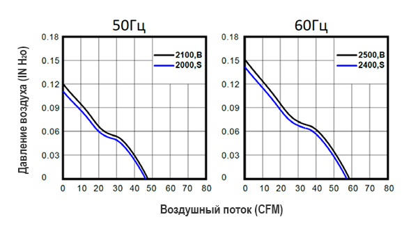 График производительности вентилятора FA12025S22HL AC