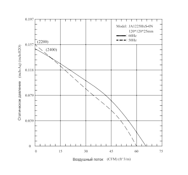 График производительности вентилятора JA1225H1SON-L AC