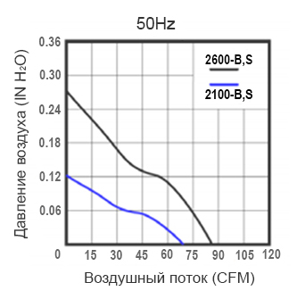 График производительности вентилятора FA12038S22HL AC