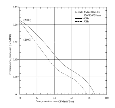 График производительности вентилятора JA1238H2SON-T AC