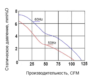 График производительности вентилятора RQA 12038HSL 220VAC