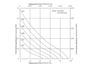 График производительности вентилятора JF1225B1H DC