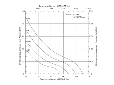 График производительности вентилятора JF1238B1HR-R DC
