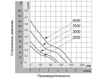 График производительности вентилятора 120х120х38