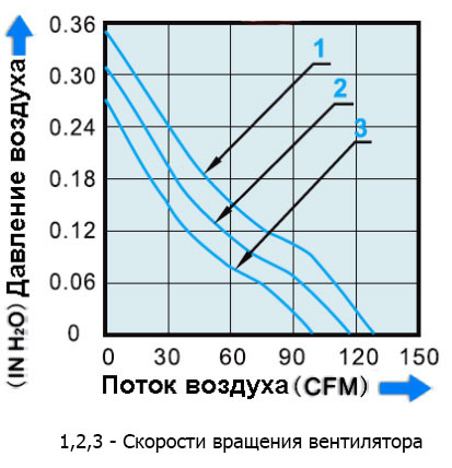 График производительности вентилятора YM1212PLB1 DC