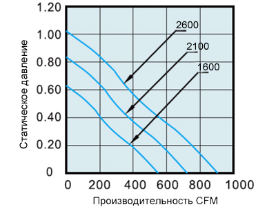 График производительности вентилятора 254х254х89