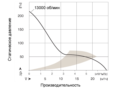 График производительности вентилятора 40х40х28