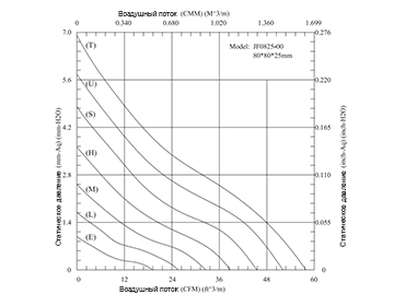 График производительности вентилятора JF0825S2H DC