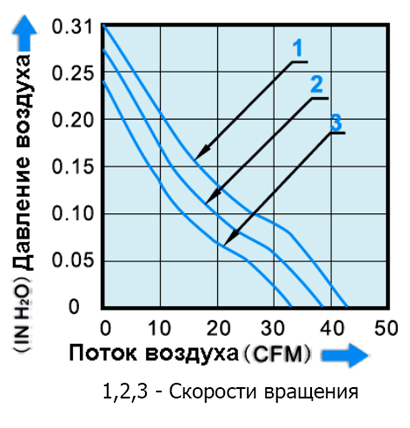 График производительности вентилятора YM2408PTB1 DC