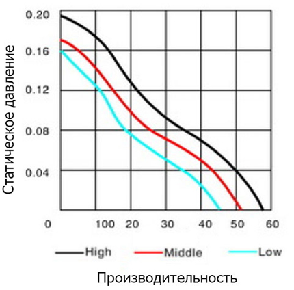 График производительности вентилятора YM1209PTB1 DC